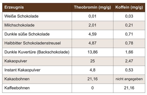 Theobromin- und Koffeingehalte in verschiedenen Kakaoerzeugnissen. Die genaue Menge in den Kakaoproduken ist durch natürliche Schwankungen variabel (Verändert nach Gwaltney-Brant,2001). Theobromin- und Koffeingehalte in verschiedenen Kakaoerzeugnissen. Die genaue Menge in den Kakaoproduken ist durch natürliche Schwankungen variabel (Verändert nach Gwaltney-Brant,2001).