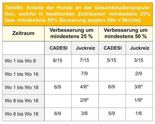 *Aufgrund eines Missverständnisses führten leider nur 6/9 Patientenbesitzer aus Versuchsgruppe 2 das Juckreiztagebuch über die vollen 18 Studienwochen, bei 3/9 Hunden fehlen daher die Daten der letzten zwei Wochen. *Aufgrund eines Missverständnisses führten leider nur 6/9 Patientenbesitzer aus Versuchsgruppe 2 das Juckreiztagebuch über die vollen 18 Studienwochen, bei 3/9 Hunden fehlen daher die Daten der letzten zwei Wochen.